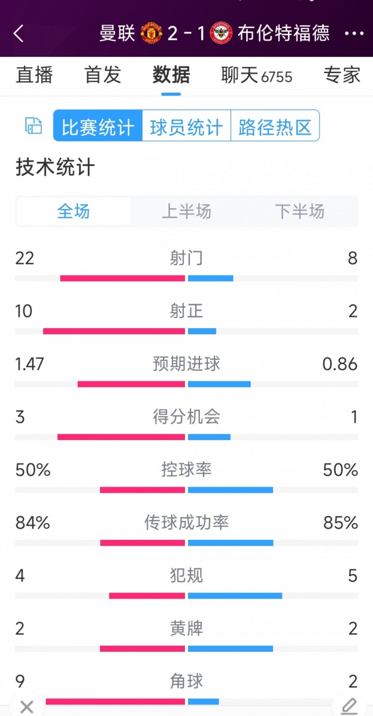 逆轉(zhuǎn)取勝！曼聯(lián)2-1布倫特福德全場(chǎng)數(shù)據(jù)：射門(mén)22-8，射正10-2